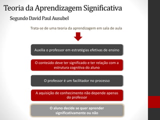 Teoria da Aprendizagem Significativa
SegundoDavidPaulAusubel
Trata-se de uma teoria da aprendizagem em sala de aula
Auxilia o professor em estratégias efetivas de ensino
O aluno decide se quer aprender
significativamente ou não
O professor é um facilitador no processo
O conteúdo deve ter significado e ter relação com a
estrutura cognitiva do aluno
A aquisição de conhecimento não depende apenas
do professor
 