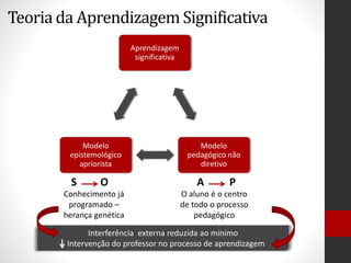 Teoria da Aprendizagem Significativa
Aprendizagem
significativa
Modelo
pedagógico não
diretivo
Modelo
epistemológico
apriorista
A P
O aluno é o centro
de todo o processo
pedagógico
S O
Conhecimento já
programado –
herança genética
Interferência externa reduzida ao mínimo
Intervenção do professor no processo de aprendizagem
 