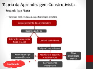 Teoria da Aprendizagem Construtivista
SegundoJeanPiaget
Desenvolvimento da aprendizagem
• Também conhecida como epistemologia genética
Ocorre a partir de
Interação com o meio
físico e social
Assimilação, esquema
e acomodação
Contato com o novo
Reconhecer algo
como diferente
Nova
organização
mental
Conhecimento
incorporado
Origina 3 mecanismos
Equilibração
 