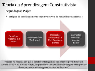 Teoria da Aprendizagem Construtivista
SegundoJeanPiaget
• Estágios de desenvolvimento cognitivo (níveis de maturidade da criança):
Sensório-
motor (0 a 2
anos)
Pré-operatório
(2 a 7 anos)
Operações
concretas (7 a
11/12 anos em
diante)
Operações
formais (12
anos em
diante)
“Ocorre na medida em que o cérebro interligam os fenômenos permitindo um
aprendizado e, ao mesmo tempo, ampliando essa capacidade ao longo do tempo e do
desenvolvimento fisiológico e anatômico humano”.
 