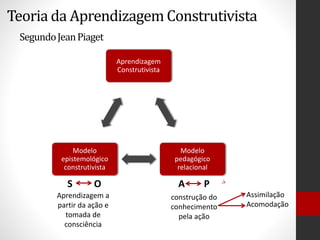Teoria da Aprendizagem Construtivista
SegundoJeanPiaget
Aprendizagem
Construtivista
Modelo
pedagógico
relacional
Modelo
epistemológico
construtivista
construção do
conhecimento
pela ação
Assimilação
Acomodação
A P
Aprendizagem a
partir da ação e
tomada de
consciência
S O
 