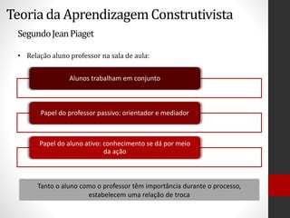 Teoria da Aprendizagem Construtivista
SegundoJeanPiaget
• Relação aluno professor na sala de aula:
Tanto o aluno como o professor têm importância durante o processo,
estabelecem uma relação de troca
Alunos trabalham em conjunto
Papel do professor passivo: orientador e mediador
Papel do aluno ativo: conhecimento se dá por meio
da ação
 