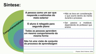 A pessoa como um ser que
responde a estímulos do
meio exterior
O aluno é relegado para
segundo plano
Todas as pessoas aprendem
um mesmo comportamento da
mesma forma
Não há uma visão de conjunto
do processo de aprendizagem
 Não se leva em consideração
o que ocorre dentro da mente
durante o processo
 Ser passivo e moldável,
dependendo do professor que
ensina
Síntese:
(Papalia, Olds & Feldman, 2006)
 