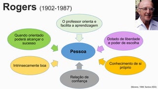 Rogers (1902-1987)
Pessoa
O professor orienta e
facilita a aprendizagem
Dotado de liberdade
e poder de escolha
Conhecimento de si
próprio
Relação de
confiança
Intrinsecamente boa
Quando orientado
poderá alcançar o
sucesso
(Moreira, 1999; Santos 2004)
 