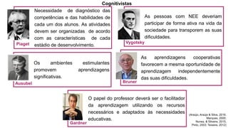 Necessidade de diagnóstico das
competências e das habilidades de
cada um dos alunos. As atividades
devem ser organizadas de acordo
com as características de cada
estádio de desenvolvimento.
Piaget
As pessoas com NEE deveriam
participar de forma ativa na vida da
sociedade para transporem as suas
dificuldades.
Vygotsky
Os ambientes estimulantes
promovem aprendizagens
significativas.
Ausubel
O papel do professor deverá ser o facilitador
da aprendizagem utilizando os recursos
necessários e adaptados às necessidades
educativas.
As aprendizagens cooperativas
favorecem a mesma oportunidade de
aprendizagem independentemente
das suas dificuldades.
Bruner
Gardner
Cognitivistas
(Araújo, Araújo & Silva, 2016;
Marques, 2000;
Nunes, & Silveira, 2015;
Pinto, 2003; Teixeira, 2012)
 