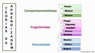 Pavlov
Watson
Skinner
Comportamentalistas
T
E
O
R
I
A
S
D
A
Piaget
Vygotsky
Ausubel
Bruner
Gardner
Cognitivistas
Maslow
Wallon
Rogers
Humanistas
A
P
R
E
N
D
I
Z
A
G
E
M
(Tavares & Alarcão, 1985)
 