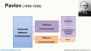 O Cão de Pavlov (legendado) - YouTube
Reflexos
Condicionados
Adquiridos
Condicionados à
experiência
passada
Reflexos
Incondicionados
Inatos
Pavlov (1849-1936)
(Ostermann & Cavalcanti, 2011; Bizerra & Urzi, n.d.)
 