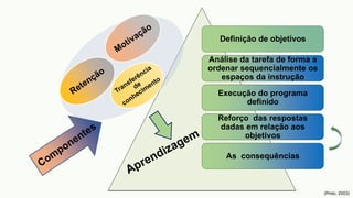 Definição de objetivos
Análise da tarefa de forma a
ordenar sequencialmente os
espaços da instrução
Execução do programa
definido
Reforço das respostas
dadas em relação aos
objetivos
As consequências
(Pinto, 2003)
 