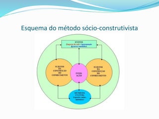 Esquema do método sócio-construtivista
 