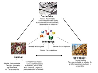 Sujeito: Sociedade: Teorias Sociais Tem como diretriz a  solução de problemas sociais, culturais e ambientais. Conteúdos: Teorias Acadêmicas: Também conhecidas como  Funcionalistas,Tradicionalistas, Generalistas ou clássicas Interações: Teorias Espiritualistas: Também chamadas  de Metafísica ou Transcendental, Teorias Personalistas: Também chamadas de Humanistas, Libertárias,  Não Diretivas, Orgânicas, pulsionais livres ou abertas Teorias Sociocognitivas Teorias Psicocognitivas Teorias Tecnológicas 