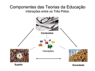 Componentes das Teorias da Educação Interações entre os Três Pólos: Sujeito Sociedade Conteúdos Interações 