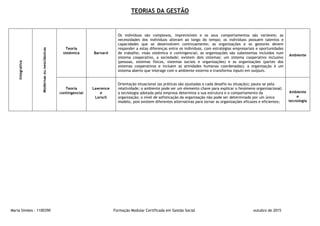 TEORIAS DA GESTÃO
Maria Simões - 1100390 Formação Modular Certificada em Gestão Social outubro de 2015
Integrativa
Modernasouneoclássicas
Teoria
sistémica Barnard
Os indivíduos são complexos, imprevisíveis e os seus comportamentos são variáveis; as
necessidades dos indivíduos alteram ao longo do tempo; os indivíduos possuem talentos e
capacidades que se desenvolvem continuamente; as organizações e os gestores devem
responder a estas diferenças entre os indivíduos, com estratégias empresariais e oportunidades
de trabalho; visão sistémica e contingencial; as organizações são subsistemas incluídos num
sistema cooperativo, a sociedade; existem dois sistemas: um sistema cooperativo inclusivo
(pessoas, sistemas físicos, sistemas sociais e organizações) e as organizações (partes dos
sistemas cooperativos e incluem as atividades humanas coordenadas); a organização é um
sistema aberto que interage com o ambiente externo e transforma inputs em outputs.
Ambiente
Teoria
contingencial
Lawrence
e
Lorsch
Orientação situacional (as práticas são ajustadas a cada desafio ou situação); pauta-se pela
relatividade; o ambiente pode ser um elemento chave para explicar o fenómeno organizacional;
a tecnologia adotada pela empresa determina a sua estrutura e o comportamento da
organização; o nível de sofisticação da organização não pode ser determinado por um único
modelo, pois existem diferentes alternativas para tornar as organizações eficazes e eficientes;
Ambiente
e
tecnologia
 