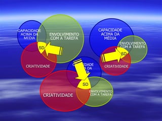 SD SD SD CAPACIDADE  ACIMA DA M É DIA ENVOLVIMENTO COM A   TAREFA CRIATIVIDADE CAPACIDADE  ACIMA DA MÉDIA ENVOLVIMENTO COM A   TAREFA CRIATIVIDADE CAPACIDADE  ACIMA DA MÉDIA CRIATIVIDADE ENVOLVIMENTO COM A   TAREFA 