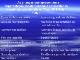As crianças que apresentam a superdotação escolar tendem a apresentar as seguintes características (Renzulli & Reis, 1997): Tira notas boas na escola Apresenta grande vocabulário Gosta de fazer perguntas Necessita pouca repetição  do conteúdo escolar Aprende com rapidez Apresenta longos períodos de concentração Tem boa memória É perseverante Apresenta excelente raciocínio verbal e/ou numérico É um consumidor de conhecimento Lê por prazer Tende a agradar aos professores Gosta de livros técnicos/ profissionais Tendência a gostar do ambiente escolar Tira notas boas na escola Apresenta grande vocabulário Gosta de fazer perguntas Necessita pouca repetição  do conteúdo escolar Aprende com rapidez Apresenta longos períodos de concentração Tem boa memória É perseverante Apresenta excelente raciocínio verbal e/ou numérico É um consumidor de conhecimento Lê por prazer Tende a agradar aos professores Gosta de livros técnicos/ profissionais Tendência a gostar do ambiente escolar 