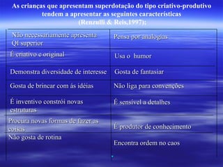 As crianças que apresentam superdotação do tipo criativo-produtivo tendem a apresentar as seguintes características (Renzulli & Reis,1997); Não necessariamente apresenta QI superior Pensa por analogias É criativo e original Usa o  humor Demonstra diversidade de interesse Gosta de fantasiar Gosta de brincar com ás idéias Não liga para convenções É sensível a detalhes É produtor de conhecimento Encontra ordem no caos É inventivo constrói novas estruturas Procura novas formas de fazer as coisas Não gosta de rotina 
