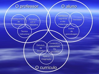 Conhecimento da  disciplina Interesses Habilidades cognitivas, e não  Intelectivas Apelo à  imaginação Estilos de aprendizagem Conteúdo e metodologia  Da disciplina Estrutura da disciplina Técnica  instrucional Romance com a disciplina O professor O aluno O currículo 