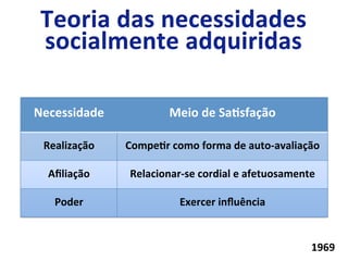Necessidade	
   Meio	
  de	
  SaLsfação	
  
Realização	
   CompeLr	
  como	
  forma	
  de	
  auto-­‐avaliação	
  
Aﬁliação	
   Relacionar-­‐se	
  cordial	
  e	
  afetuosamente	
  
Poder	
   Exercer	
  inﬂuência	
  
1969	
  
 