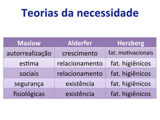 Maslow	
   Alderfer	
   Herzberg	
  
autorrealização	
   crescimento	
   fat.	
  mo8vacionais	
  
es8ma	
   relacionamento	
   fat.	
  higiênicos	
  
sociais	
   relacionamento	
   fat.	
  higiênicos	
  
segurança	
   existência	
   fat.	
  higiênicos	
  
ﬁsiológicas	
   existência	
   fat.	
  higiênicos	
  
 