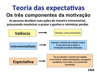 Valência	
  
Instrumentalidade	
  
ExpectaLva	
  
Desejar	
  uma	
  promoção	
  
Estender	
  o	
  horário	
  de	
  trabalho	
  (ação)	
  
É	
  uma	
  forma	
  de	
  se	
  obter	
  a	
  	
  
Promoção	
  (resultado	
  almejado)	
  
Se	
  eu	
  estender	
  o	
  horário	
  de	
  trabalho	
  
	
  e	
  me	
  mostrar	
  colaboraLvo(ações),	
  conseguirei	
  
sensibilizar	
  meu	
  chefe	
  e	
  ser	
  promovido	
  
(resultado)	
  
As	
  pessoas	
  decidem	
  suas	
  ações	
  de	
  maneira	
  instrumental,	
  
procurando	
  maximizar	
  o	
  prazer	
  e	
  ganhos	
  e	
  minimizar	
  perdas	
  
1964	
  
 