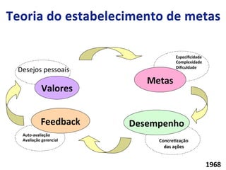  
Valores	
  
	
  
Desejos	
  pessoais	
  
Feedback	
  
Auto-­‐avaliação	
  
Avaliação	
  gerencial	
  
Metas	
  
Especiﬁcidade	
  
Complexidade	
  
Diﬁculdade	
  
Desempenho	
  
ConcreLzação	
  
das	
  ações	
  
1968	
  
 