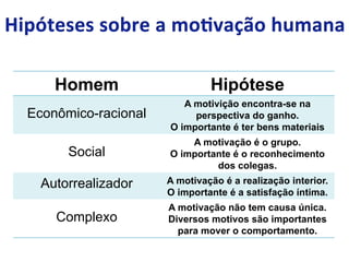 Homem Hipótese
Econômico-racional
A motivição encontra-se na
perspectiva do ganho.
O importante é ter bens materiais
Social
A motivação é o grupo.
O importante é o reconhecimento
dos colegas.
Autorrealizador A motivação é a realização interior.
O importante é a satisfação íntima.
Complexo
A motivação não tem causa única.
Diversos motivos são importantes
para mover o comportamento.
 
