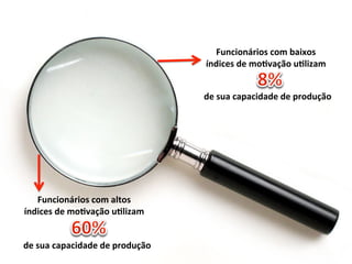 Funcionários	
  com	
  baixos	
  
índices	
  de	
  moLvação	
  uLlizam	
  
de	
  sua	
  capacidade	
  de	
  produção	
  
Funcionários	
  com	
  altos	
  
índices	
  de	
  moLvação	
  uLlizam	
  
de	
  sua	
  capacidade	
  de	
  produção	
  
 