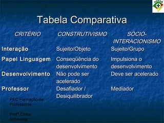 PEC Formação de
Professores
Profª Cintia
Schneider
Tabela ComparativaTabela Comparativa
CRITÉRIOCRITÉRIO CONSTRUTIVISMOCONSTRUTIVISMO SÓCIO-SÓCIO-
INTERACIONISMOINTERACIONISMO
InteraçãoInteração Sujeito/ObjetoSujeito/Objeto Sujeito/GrupoSujeito/Grupo
Papel LinguagemPapel Linguagem Conseqüência doConseqüência do
desenvolvimentodesenvolvimento
Impulsiona oImpulsiona o
desenvolvimentodesenvolvimento
DesenvolvimentoDesenvolvimento Não pode serNão pode ser
aceleradoacelerado
Deve ser aceleradoDeve ser acelerado
ProfessorProfessor Desafiador /Desafiador /
DesiquilibradorDesiquilibrador
MediadorMediador
 