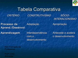PEC Formação de
Professores
Profª Cintia
Schneider
Tabela ComparativaTabela Comparativa
CRITÉRIOCRITÉRIO CONSTRUTIVISMOCONSTRUTIVISMO SÓCIO-SÓCIO-
INTERACIONISMOINTERACIONISMO
Processo deProcesso de
Aprend./DesenvolAprend./Desenvol
AdaptaçãoAdaptação ApropriaçãoApropriação
AprendizagemAprendizagem InterdependênciaInterdependência
com ocom o
desenvolvimentodesenvolvimento
Antecede e aceleraAntecede e acelera
o desenvolvimentoo desenvolvimento
 