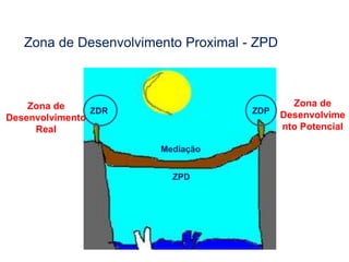 Zona de Desenvolvimento Proximal - ZPD
Mediação
ZPD
ZDPZDR
Zona de
Desenvolvime
nto Potencial
Zona de
Desenvolvimento
Real
 