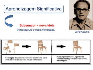Aprendizagem Significativa
Subsunçor = nova idéia
(Ancoradouro à nova informação)
David Ausubel
 