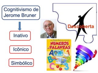 Cognitivismo de
Jerome Bruner
Inativo
Icônico
Simbólico
 