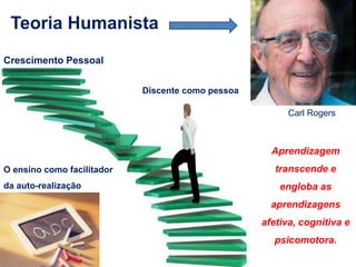 Teoria Humanista
Carl Rogers
Crescimento Pessoal
O ensino como facilitador
da auto-realização
Discente como pessoa
Aprendizagem
transcende e
engloba as
aprendizagens
afetiva, cognitiva e
psicomotora.
 