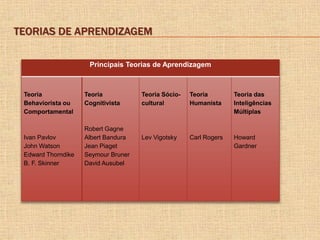 Teorias de aprendizagem | PPTX