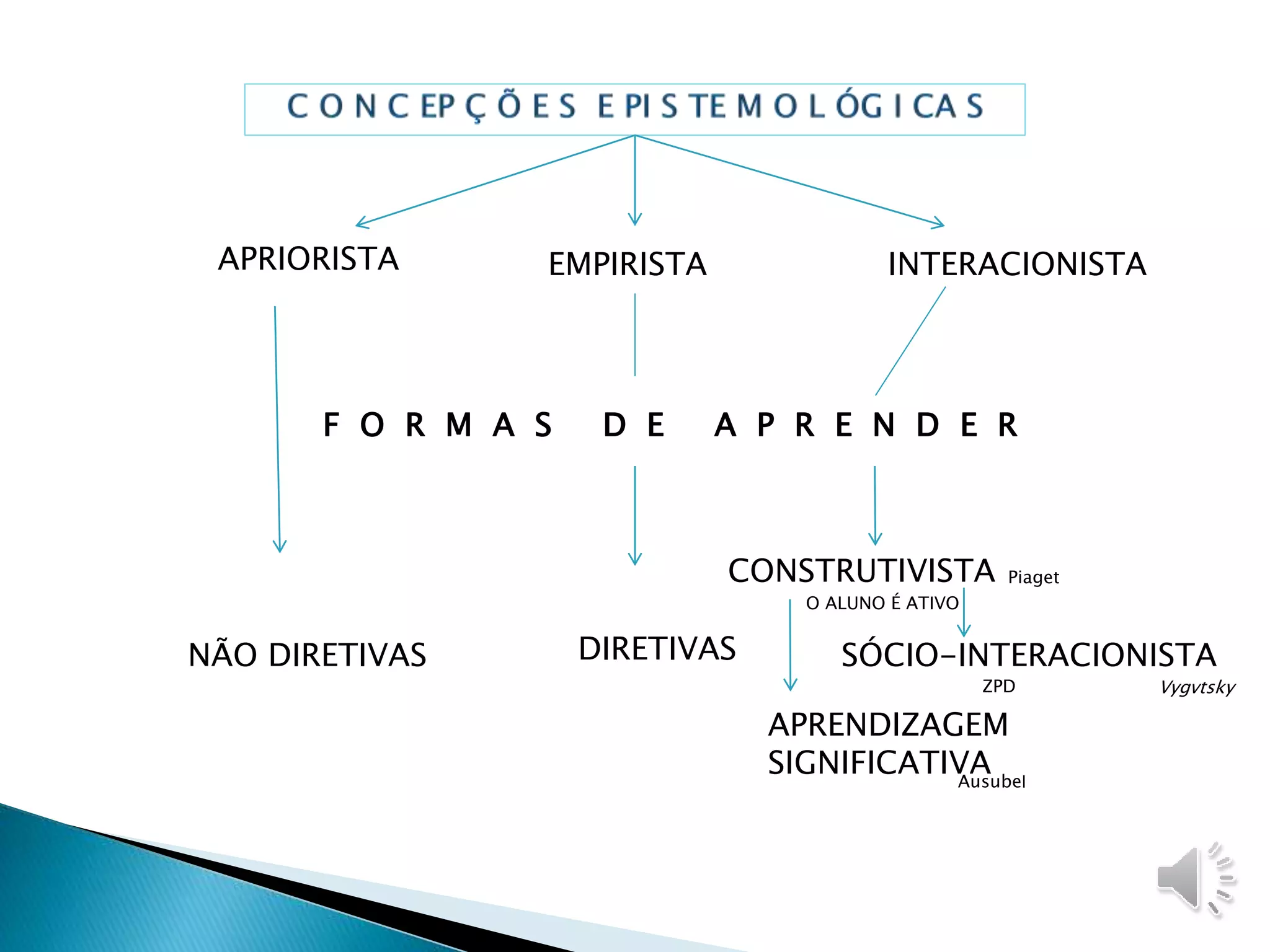 APRIORISTA EMPIRISTA INTERACIONISTA
F O R M A S D E A P R E N D E R
DIRETIVAS
CONSTRUTIVISTA
SÓCIO-INTERACIONISTA
O ALUNO É ATIVO
ZPD
APRENDIZAGEM
SIGNIFICATIVAAusubel
Vygvtsky
Piaget
NÃO DIRETIVAS