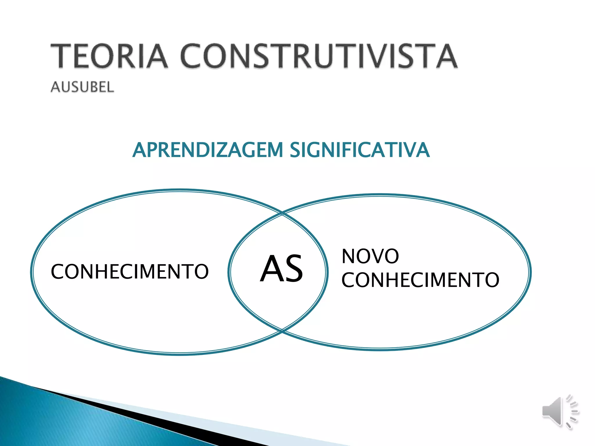 APRENDIZAGEM SIGNIFICATIVA
CONHECIMENTO
NOVO
CONHECIMENTOAS