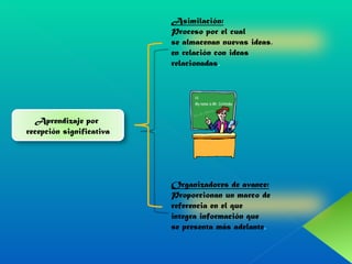 Aprendizaje por  recepción significativa Asimilación: Proceso por el cual  se almacenan nuevas ideas, en relación con ideas relacionadas . Organizadores de avance: Proporcionan un marco de referencia en el que integra información que se presenta más adelante . 