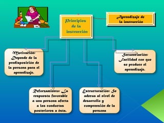 Aprendizaje de la instrucción Motivación: Depende de la predisposición de la persona para el aprendizaje. Estructuración: Se adecua al nivel de desarrollo y  comprensión de la persona Reforzamiento: La respuesta favorable a una persona afecta a las conductas posteriores a ésta. Secuenciación: Facilidad con que se produce el aprendizaje. 