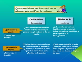 Reforzamiento positivo Reforzamiento negativo (Entregar algo deseable) (Retirar algo no deseable) José, escribió correctamente su nombre en letras de molde por primera vez. El profesor le dio un premio. Carolina demostró con orgullo que se sabia las tablas de multiplicar. El profesor la exonero de la clase especial de matemáticas, que a Carolina no le gustaba. Julio, realiza operaciones ilegibles, entrego un ejercicio legible. El profesor escribió en la parte superior de la hoja:”Excelente”. Candy, cuya ortografía es mala. Su ultima redacción no contenía letras ilegibles. el profesor la exonero de sus tareas de limpieza del aula. Cuatro condiciones que ilustran el uso de refuerzos para modificar la conducta. Establecimiento de conductas Eliminación de  conductas 