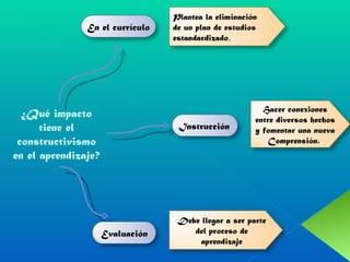 ¿Qué impacto tiene el constructivismo en el aprendizaje? En el currículo Plantea la eliminación de un plan de estudios estandardizado .  Instrucción Hacer conexiones entre diversos hechos y fomentar una nueva  Comprensión.  Evaluación Debe llegar a ser parte del proceso de aprendizaje  