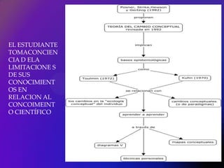 EL ESTUDIANTE
TOMACONCIEN
CIA D ELA
LIMITACIONE S
DE SUS
CONOCIMIENT
OS EN
RELACION AL
CONCOIMEINT
O CIENTÍFICO
 