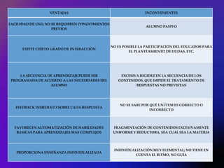 VENTAJAS                                       INCONVENIENTES


FACILIDAD DE USO; NO SE REQUIEREN CONOCIMIENTOS
                                                                  ALUMNO PASIVO
                     PREVIOS




                                                  NO ES POSIBLE LA PARTICIPACIÓN DEL EDUCADOR PARA
      EXISTE CIERTO GRADO DE INTERACCIÓN
                                                           EL PLANTEAMIENTO DE DUDAS, ETC.




    LA SECUENCIA DE APRENDIZAJE PUEDE SER             EXCESIVA RIGIDEZ EN LA SECUENCIA DE LOS
PROGRAMADA DE ACUERDO A LAS NECESIDADES DEL          CONTENIDOS, QUE IMPIDE EL TRATAMIENTO DE
                  ALUMNO                                     RESPUESTAS NO PREVISTAS




                                                      NO SE SABE POR QUÉ UN ÍTEM ES CORRECTO O
   FEEDBACK INMEDIATO SOBRE CADA RESPUESTA
                                                                     INCORRECTO




  FAVORECEN AUTOMATIZACIÓN DE HABILIDADES          FRAGMENTACIÓN DE CONTENIDOS EXCESIVAMENTE
   BÁSICAS PARA APRENDIZAJES MÁS COMPLEJOS         UNIFORME Y REDUCTORA, SEA CUAL SEA LA MATERIA




                                                   INDIVIDUALIZACIÓN MUY ELEMENTAL; NO TIENE EN
   PROPORCIONA ENSEÑANZA INDIVIDUALIZADA
                                                             CUENTA EL RITMO, NO GUÍA
 