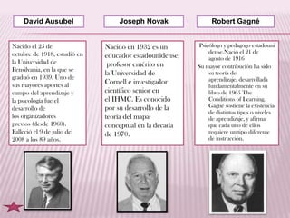 David Ausubel                 Joseph Novak                Robert Gagné


Nacido el 25 de               Nacido en 1932 es un       Psicólogo y pedagogo estadouni
octubre de 1918, estudió en                                  dense.Nació el 21 de
                              educador estadounidense,       agosto de 1916
la Universidad de              profesor emérito en       Su mayor contribución ha sido
Pensilvania, en la que se
                              la Universidad de              su teoría del
graduó en 1939. Uno de                                       aprendizaje, desarrollada
sus mayores aportes al        Cornell e investigador
                                                             fundamentalmente en su
campo del aprendizaje y       científico senior en           libro de 1965 The
la psicología fue el          el IHMC. Es conocido           Conditions of Learning.
desarrollo de                 por su desarrollo de la        Gagné sostiene la existencia
                                                             de distintos tipos o niveles
los organizadores             teoría del mapa                de aprendizaje, y afirma
previos (desde 1960).         conceptual en la década        que cada uno de ellos
Falleció el 9 de julio del    de 1970.                       requiere un tipo diferente
2008 a los 89 años.                                          de instrucción.
 