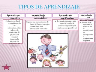 TIPOS DE APRENDIZAJE
 Aprendizaje                     Aprendizaje                   Aprendizaje                   Aprendizaje
   receptivo                      memorístico                   significativo                        por
                                                                                            descubrimient
el alumno recibe el       Supone una memorización de      se da cuando las tareas están
                                                                                           el alumno debe
                                                                                                       o
    contenido que ha          datos, hechos o conceptos          interrelacionadas de
                                                                                                descubrir el
            de                con escasa o nula                manera congruente y el           material por
   internalizar, sobret       interrelación entre ellos       sujeto decide aprender así        sí
         odo por la                                                                             mismo, antes
     explicación del                                                                            de
        profesor, el                                                                            incorporarlo
          material                                                                              a
        impreso, la                                                                             su estructura
       información                                                                              cognitiva
     audiovisual, los
      ordenadores
 