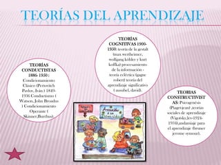 TEORÍAS DEL APRENDIZAJE
                               TEORÍAS
                         COGNITIVAS 1900-
                        1950: teoría de la gestalt
                           (max wertheimer,
                         wolfgang köhler y kurt
      TEORÍAS            koffka) procesamiento
 CONDUCTISTAS              de la información -
     1886- 1950 :        teoría ecléctica (gagne
  Condicionamiento          robert) teoría del
  Clásico (Pertovitch   aprendizaje significativo
 Pavlov, Iván ) 1849-       ( ausubel, david).              TEORIAS
1936 Conductismo (                                   CONSTRUCTIVIST
Watson, John Broadus                                     AS: Psicogenésis
 ) Condicionamiento                                    (Piaget-jean) ,teorias
      Operante (                                     sociales de aprendizaje
  Skinner,Burrhus).                                     (Vigotsky,lev-1924-
                                                      1934),andamiaje para
                                                     el aprendizaje (bruner
                                                         jerome symour).
 