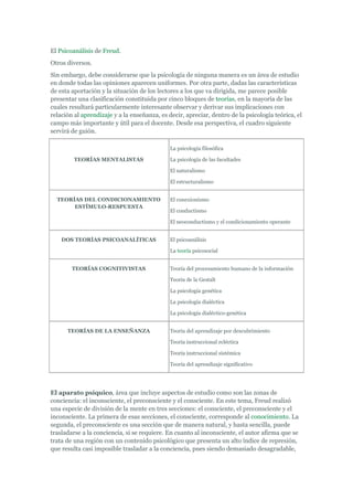 El Psicoanálisis de Freud.
Otros diversos.
Sin embargo, debe considerarse que la psicología de ninguna manera es un área de estudio
en donde todas las opiniones aparecen uniformes. Por otra parte, dadas las características
de esta aportación y la situación de los lectores a los que va dirigida, me parece posible
presentar una clasificación constituida por cinco bloques de teorías, en la mayoría de las
cuales resultará particularmente interesante observar y derivar sus implicaciones con
relación al aprendizaje y a la enseñanza, es decir, apreciar, dentro de la psicología teórica, el
campo más importante y útil para el docente. Desde esa perspectiva, el cuadro siguiente
servirá de guión.
TEORÍAS MENTALISTAS
La psicología filosófica
La psicología de las facultades
El naturalismo
El estructuralismo
TEORÍAS DEL CONDICIONAMIENTO
ESTÍMULO-RESPUESTA
El conexionismo
El conductismo
El neoconductismo y el condicionamiento operante
DOS TEORÍAS PSICOANALÍTICAS El psicoanálisis
La teoría psicosocial
TEORÍAS COGNITIVISTAS Teoría del procesamiento humano de la información
Teoría de la Gestalt
La psicología genética
La psicología dialéctica
La psicología dialéctico-genética
TEORÍAS DE LA ENSEÑANZA Teoría del aprendizaje por descubrimiento
Teoría instruccional ecléctica
Teoría instruccional sistémica
Teoría del aprendizaje significativo
El aparato psíquico, área que incluye aspectos de estudio como son las zonas de
conciencia: el inconsciente, el preconsciente y el consciente. En este tema, Freud realizó
una especie de división de la mente en tres secciones: el consciente, el preconsciente y el
inconsciente. La primera de esas secciones, el consciente, corresponde al conocimiento. La
segunda, el preconsciente es una sección que de manera natural, y hasta sencilla, puede
trasladarse a la conciencia, si se requiere. En cuanto al inconsciente, el autor afirma que se
trata de una región con un contenido psicológico que presenta un alto índice de represión,
que resulta casi imposible trasladar a la conciencia, pues siendo demasiado desagradable,
 