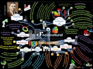 L.S. Vygotsky




                Teórico
                   s
                                                Fundament
                                                   os




                                  Teo
                     Evaluación
                                  ría
                                                             Enseñanz
                                                                a
                    Metodología

                                                        Aprendizaje
                          Maestro   Alumno   Objetivo




                                                                        Men
 