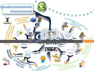 Regreso




     LEY DE
       SIN Teor


                      1874-1949
    LECTURA

            ía                    INTERE
                                     S


 LEY DE
EJERCICI
   O
                     Thorn
                      dike          TEORIA
     LEY DE
     EFECTO
 