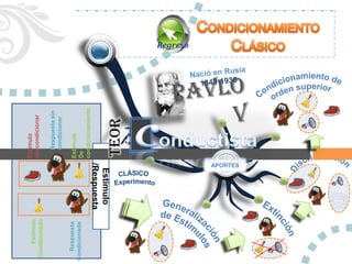 Estimulo
    Estimulo
                                 sin condicionar
Condicionado

                                   Respuesta sin
                                   condicionar

  Respuesta                      Estimulo
Condicionado                     De
               /Respuesta        condicionamiento

                Estimulo
                                 Teor
                                  ía
                                                    Regreso




                       APORTES
 