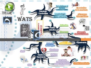 Se le Atribuye el
                                                 termino            En estudios
 Regreso                                     CONDUCTISMO           de la conducta

Teor                                        La psicología             «Procesos

 ía
                                                                     Observables»

           Wats
                                        debía enfocarse




            on                                    Animales

                       Teor                       Humanos             Observo la
                        ía                                         Conducta Humana


           1878-1958
                                                     Bebe
                               Estimulo          «Albert/ Rata»
                              Neurológico

                                   Emociones
             Amor

                                    Reflejos


                                             Los demás
                                          Comportamiento
                                        surgen por asociación     Condicionamiento
                       Odio
                                                    E-R
 