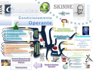 Skinne




                                                                                                                            Skinner
Teor
 ía
                                                               Regreso
                                                                                 r
                                                                               1904-1990




                                                                                    Creía en Patrones



                                           Escalas de
                                                                                de Conducta Condicionada

                                           Refuerzo
   1. Escala de intervalos fijos
   2. Escala de intervalos Variables
   3. Escala de tasa fija                                                      Cambios Observables          Ignorando a la mente
   4. Escala de tasa variable                                                     de Conducta
                                                                                                            Presenta una Sociedad
                                                                                                                   Utópica
                                            Condicionamiento
                                             Mecanismos del


                                                                                                                Basada en el
                                              Operatorio:




  1. El Refuerzo positivo o Recompensa                                                                        Condicionamiento
                                                                                                                  Operante
  2. El refuerzo Negativo
  3. Extinción o ausencia del Refuerzo
  4. Castigo                                                               Libros:                     Basado en el
                                                                                                     Condicionamiento
                                                                                                 Operante en la Instituciones:
               Conducta Voluntaria usada                                                                   Gobierno
               en operaciones dentro del
                       Contexto                                                                             Iglesia

                                                                  Estudio la Conducta                      Educación
                                                                      Operatoria                           Economía
                    Recompensas
 